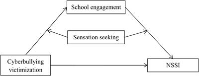 Cyberbullying Victimization and Non-suicidal Self-Injurious Behavior Among Chinese Adolescents: School Engagement as a Mediator and Sensation Seeking as a Moderator